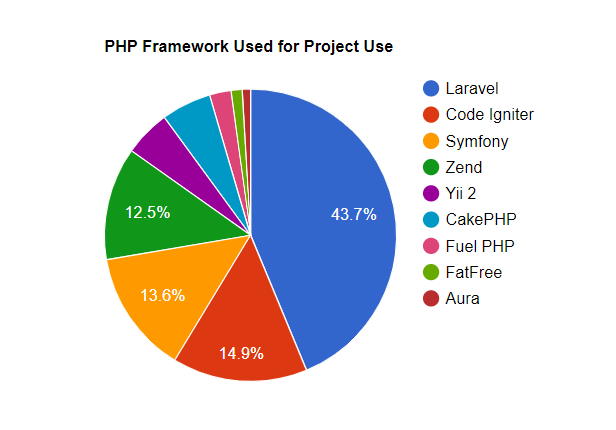 Top 3 PHP frameworks You must Learn Now