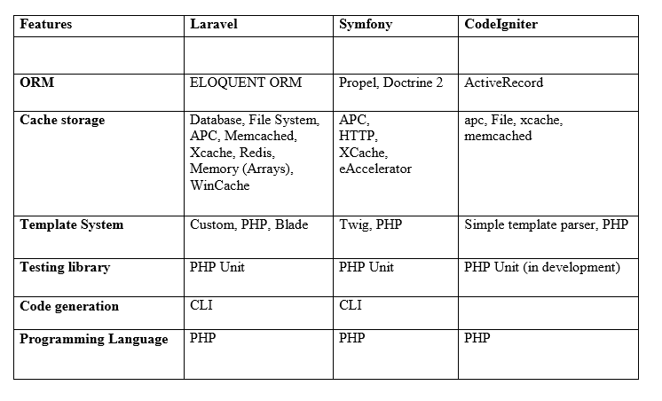 PHP-Framework-Comparison