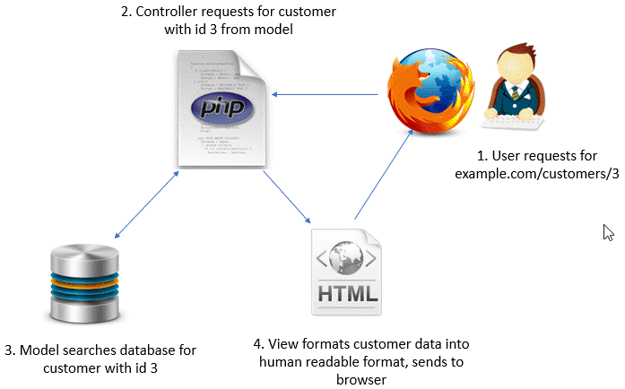 How CodeIgniter Functions