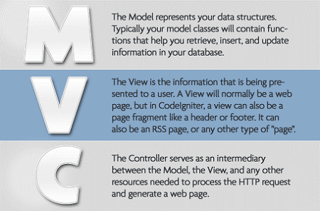 MVC framework in Codiengnator